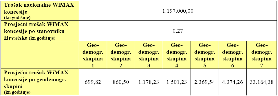 Dimenzioniranje troškova (2) WiMAX bazne