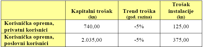 Dimenzioniranje troškova (2) DSLAM-ovi i