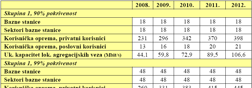 Rezultati dimenzioniranja WiMAX mreže Izdvojeni podaci