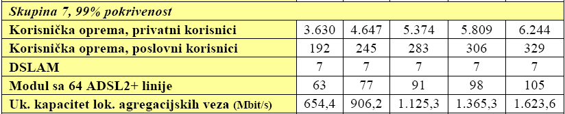 Rezultati dimenzioniranja DSL mreže Izdvojeni podaci