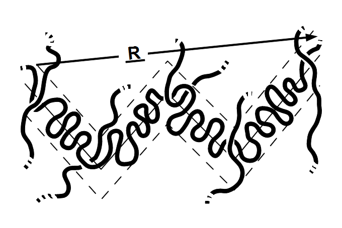 88 Figure 3.9: A polymer chain, its primi ve path (solid line with N=4) and its neighbours confining it like in a tube (dashed lines).