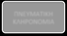 (2005), τα πολιτιστικά αγαθά μπορούν να διαχωριστούν με διάφορα κριτήρια, όπως βάσει του υλικού ή άυλου χαρακτήρα τους, της σύνδεσής τους με το χώρο ή της κρατικής προστασίας.