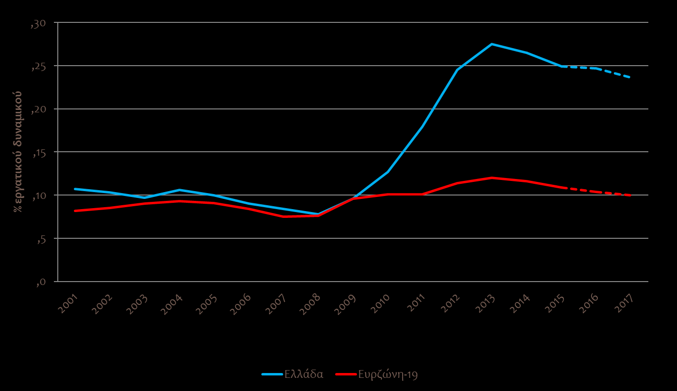 Ανεργία Πηγές: Eurostat/European Economic