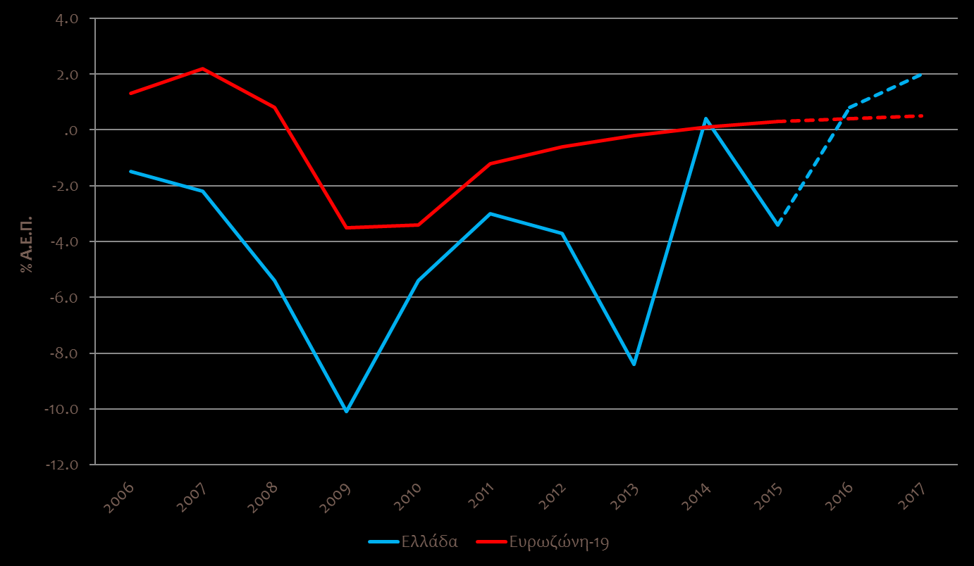 Πρωτογενές Δημοσιονομικό Έλλειμμα (% ΑΕΠ) Πηγή: