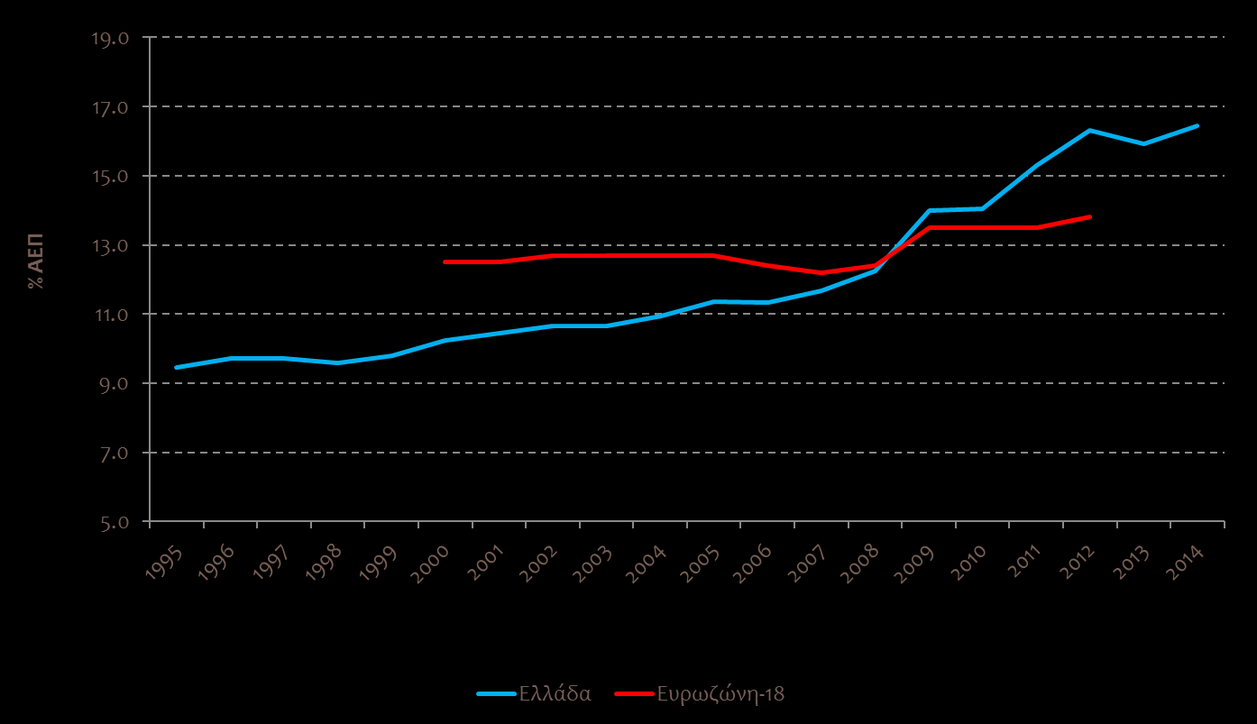 Συνταξιοδοτική δαπάνη (% ΑΕΠ) Πηγές: Social Budget
