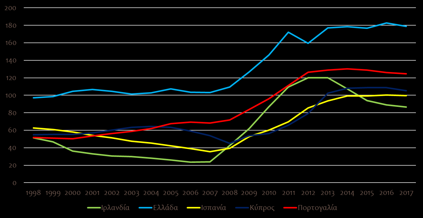 Δημόσιο χρέος Περιφέρεια Ευρωζώνης (% ΑΕΠ) Πηγές: