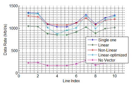 Παράρτημα G.fast & Vectoring Η απόδοση σε συστήματα με την τεχνολογία G.fast περιορίζεται σε μεγάλο βαθμό από τα φαινόμενα διαφωνίας (crosstalk) μεταξύ πολλαπλών μεταλλικών ζευγών σε ένα καλώδιο.