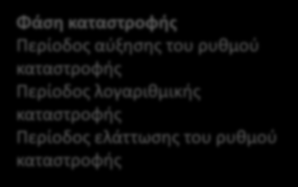 Η καμπύλη της κινητικής των μικροοργανισμών Φάση ανάπτυξης Περίοδος προσαρμογής Περίοδος λογαριθμικής ανάπτυξης Περίοδος ελάττωσης του ρυθμού ανάπτυξης