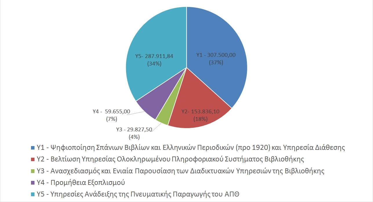 Κατανομή