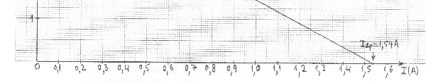 R I(A) Vπ (V) ( Κύκλωμα ανοιχτό) 0 4,21 (είναι η Η ΕΔ ) L 0,060 4,01 4L/5 0,068 3,96 3L/5 0,088 3,90 2L/5 0,136 3,80 L/5 0,250 3,52 H γραφική παράσταση Vπ = f(i) (χαρακτηριστική καμπύλη της