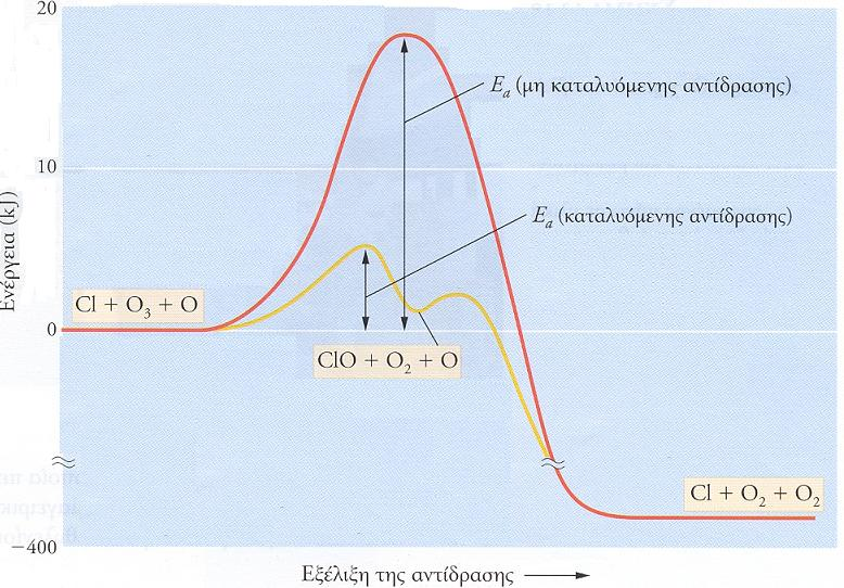 ΚΑΤΑΛΥΣΗ Ο μηχανισμός καταλυομένης αντίδρασης διαθέτει πορεία χαρακτηριζόμενη από αυξημένη συνολική ταχύτητα (έναντι της μη καταλυομένης) είτε λόγω αύξησης του Α ή πιθανότερα ελάττωσης της Ε α.