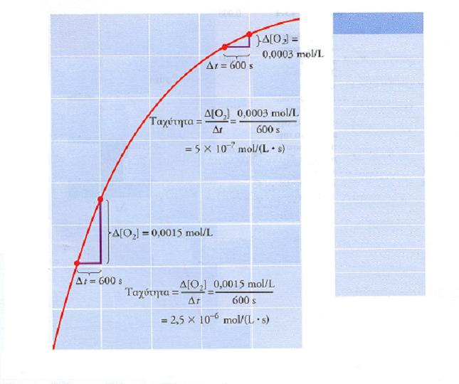 Συγκέντρωση O 2 (mol/l) ΟΡΙΣΜΟΣ ΤΗΣ ΤΑΧΥΤΗΤΑΣ ΑΝΤΙΔΡΑΣΗΣ Υπολογισμός της μέσης ταχύτητας Η μέση ταχύτητα σχηματισμού του Ο 2 από τη διάσπαση του Ν 2 Ο 5 υπολογίσθηκε στη διάρκεια δυο διαφορετικών