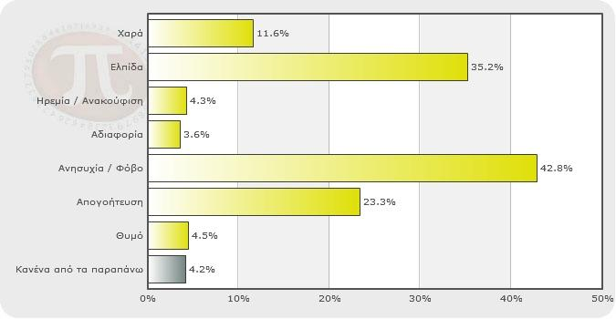 Εσείς προσωπικά ψηφίσατε κυρίως για: (πολλαπλή επιλογή)