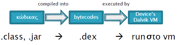 instructions - στη συνέχεια εκτελούνται από το Dalvik VM στην εκτελέσιμη μορφή.dex (βλ. Εικόνα 3.3). Στο τέταρτο και τελευταίο επίπεδο βρίσκεται ο πυρήνας του Linux.