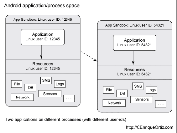 Εικόνα 3: Η τεχνική sandbox. 2.7 Αρχιτεκτονική συστήματος Το λειτουργικό σύστημα Android αναλύεται σε πέντε βασικά επίπεδα.
