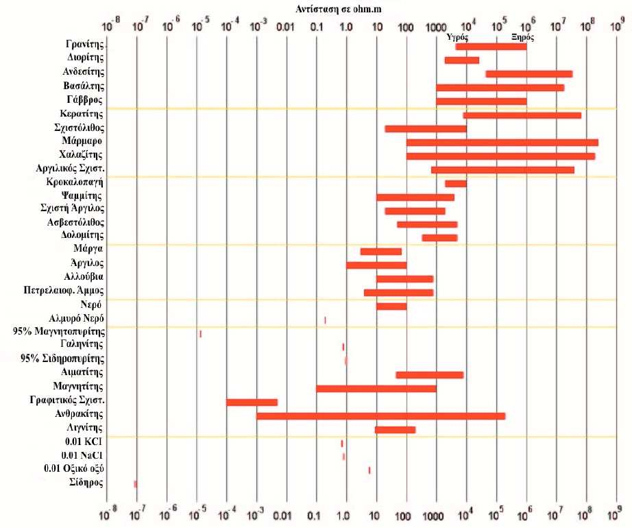 Σχήµα 4.1. Αντίσταση διάφορων πετρωµάτων και ορυκτών (Keller and Frischknecht 1966). Τα µεταµορφωµένα και τα πυριγενή πετρώµατα έχουν υψηλές τιµές αντίστασης.