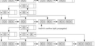 Οι κόμβοι ενός B+-δένδρου FIGURE 14.11 The nodes of a B+-tree (a) Internal node of a B+-tree with q 1 search values.