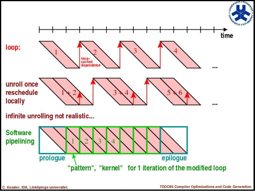 Σύγκριση loop unrolling