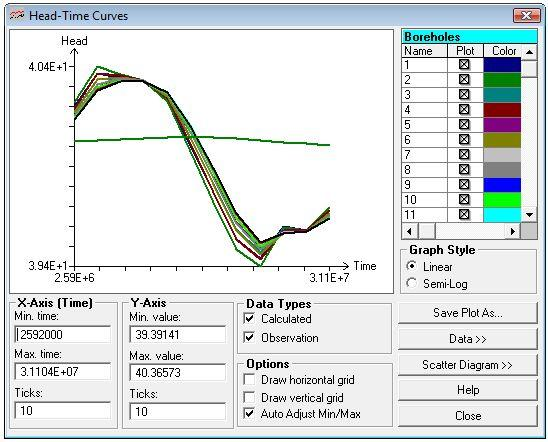 Εικόνα 65: Specific Storage = 0.01 1/m και initial hydraulic head στα 40μ. 5.3 Συζήτηση αποτελεσμάτων. Συνοπτικά για το κεφάλαιο έως τώρα, στην ενότητα 5.