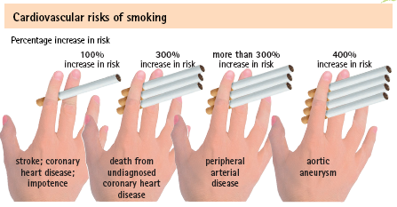 2.3.2 Τροποποιήσιμοι Παράγοντες Κινδύνου Α) Κάπνισμα Το κάπνισμα είναι ένας από τους πιο στενά συνδεδεμένους παράγοντες κινδύνου με τα καρδιαγγειακά νοσήματα και σχετίζεται με πολύ αυξημένα ποσοστά