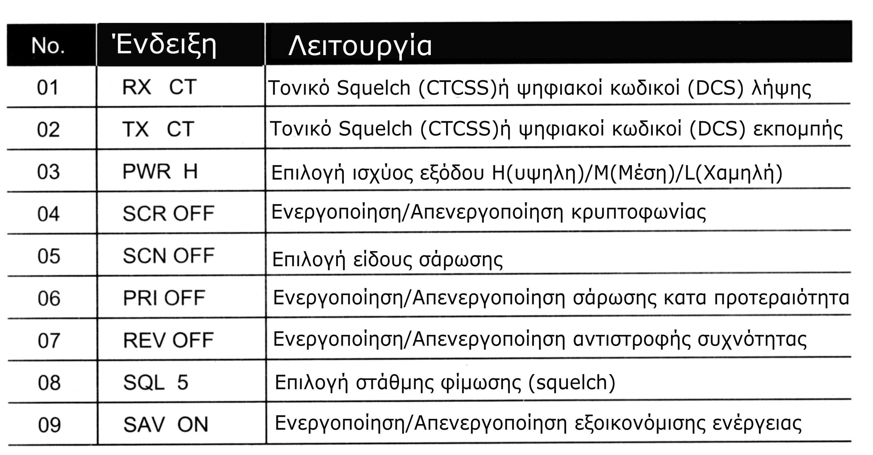 Σάρωση CTCSS (συνέχεια) 4.