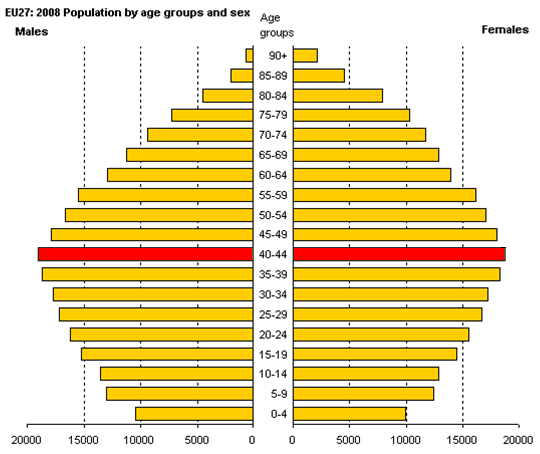 Figure 1: Demographic structure of the population in 2008 and 2060 2008 2060 Source: Commission services, graph published in the 2010 Interim Joint Report on pensions of the Economic Policy Committee