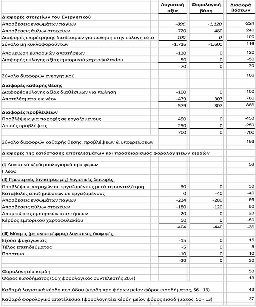 ΦΕ Ιανουάριος 2015 Κ.Φ.Α.Σ.-Κ.Β.Σ. Πίνακας 3.