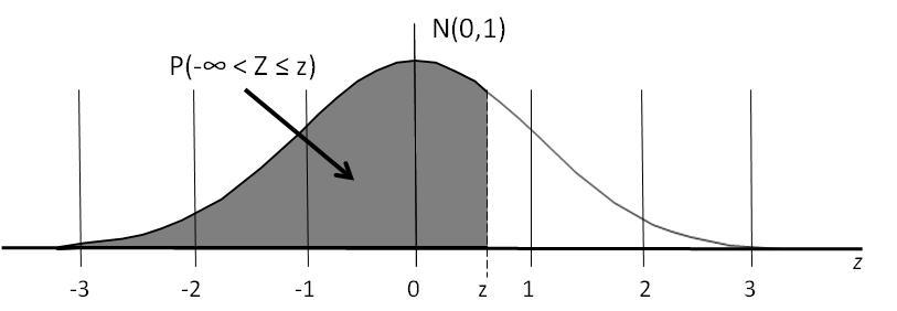 Κανονική κατανομή Η πιθανότητα P(- < Ζ z) δίνεται από Πίνακες.