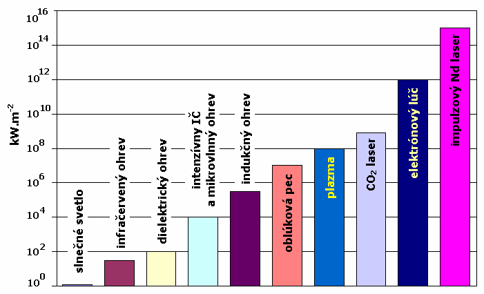1. Úvod Typické hustoty výkonu pri