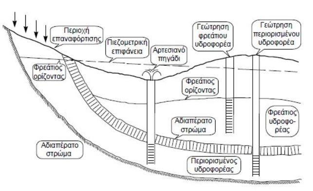 Υπόγειοι υδροφορείς 4/4 Εικ.1.4: Είδη υπόγειων υδροφορέων.