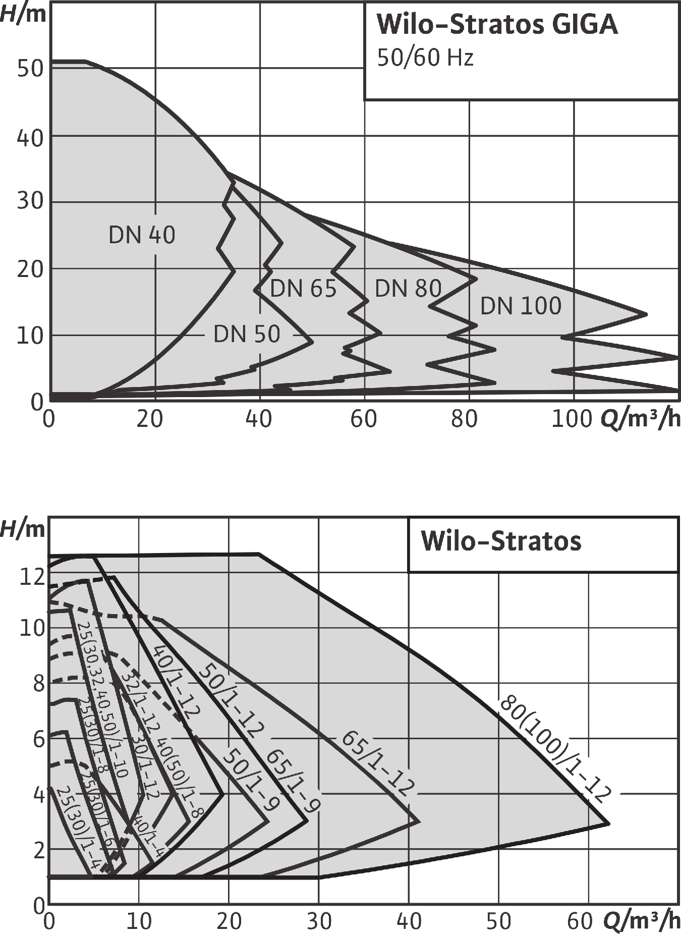 Duty charts Wilo-Stratos GIGA and Wilo-Stratos