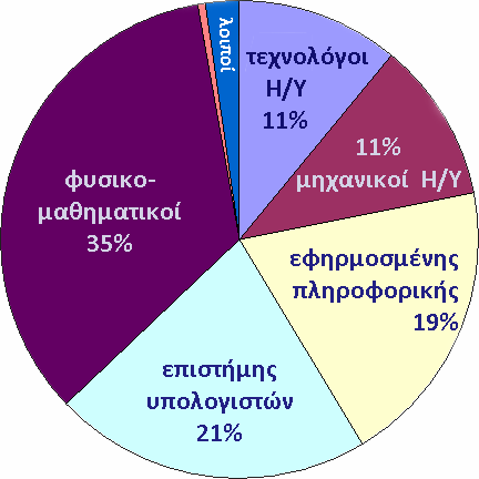 το προφίλ των καθηγητών πληροφορικής Κατανομή των εκπαιδευτικών