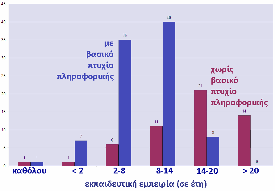 το προφίλ των καθηγητών πληροφορικής Κατανομή εκπαιδευτικών σε συνάρτηση με την εκπαιδευτική εμπειρία Το κύριο σώμα όσων διαθέτουν βασικό πτυχίο