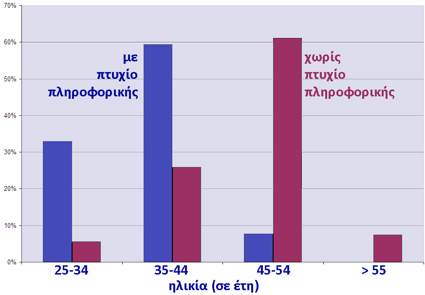 το προφίλ των καθηγητών πληροφορικής Κατανομή εκπαιδευτικών ανάλογα με την ηλικία Ο μέσος όρος ηλικίας είναι 41 έτη ο μέσος όρος για εκείνους που διαθέτουν βασικό πτυχίο πληροφορικής