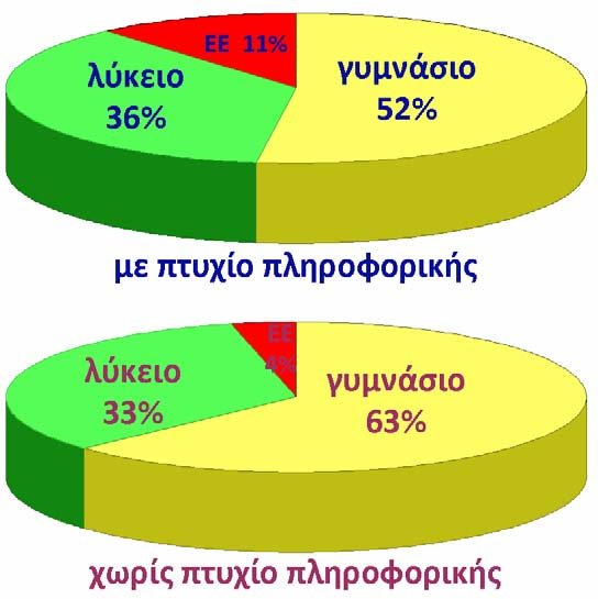 το προφίλ των καθηγητών πληροφορικής Κατανομή εκπαιδευτικών ανάλογα με το που υπηρετούν Τα δεδομένα της μελέτης δείχνουν ότι η κατανομή των εκπαιδευτικών πληροφορικής ανάλογα με το βασικό τους πτυχίο