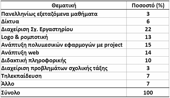 Πως θέλουν να επιμορφώνονται οι ΠΕ19/20 Θεματικές σεμιναρίων Το 3% της επιμόρφωσης σχετικά με τα πανελληνίως