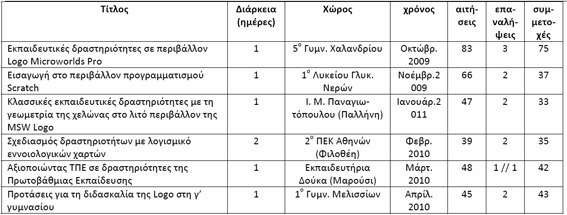 Επιμορφώσεις 2009 10 πτωτική τάση των αιτήσεων μετά την αρχή του