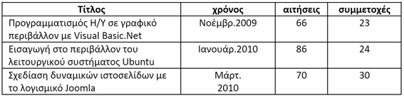 Επιμορφώσεις 2009 10 Επιπλέον στο εργαστήριο πληροφορικής του 2ου ΠΕΚ Αθηνών (Φιλοθέη) υλοποιήθηκαν και τρία σεμινάρια των τριών συναντήσεων (3+3+3 ώρες) Ο