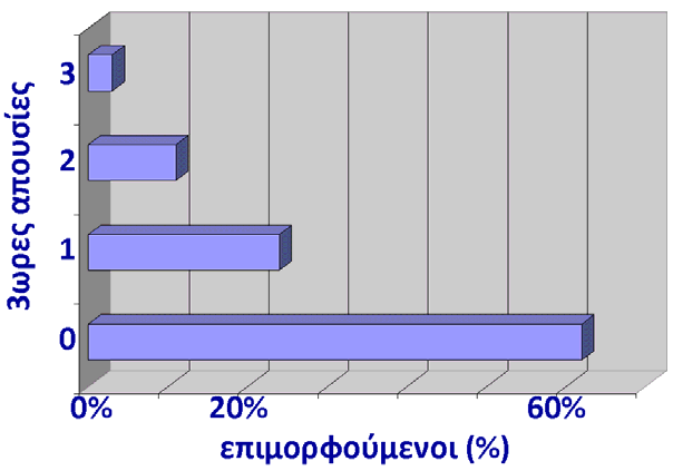 Επιμορφώσεις 2009 10 Ενδιαφέρον στοιχείο αποτελεί ο μικρός αριθμός απουσιών Το 61% δεν έκανε απουσίες Το 24% απουσίασε μόνο ένα τρίωρο το 12% δύο τρίωρα 3% τρία τρίωρα.