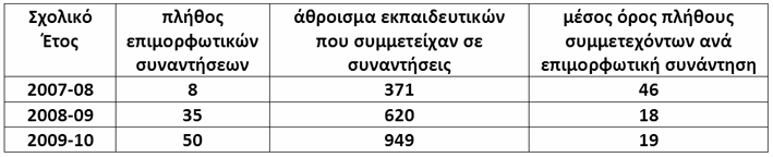 ηιστορία Στα τρία σχολικά έτη διαπιστώνεται ότι όλες οι επιμορφωτικές δράσεις αξιολογούνται στην πράξη από την συμμετοχή των πληροφορικών, καθώς η επιμόρφωση είναι προαιρετική, εκτός