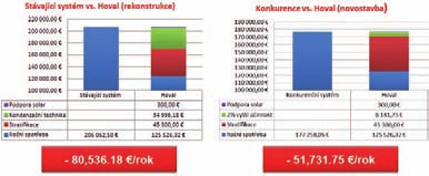 nepripúšťajú teplotný rozdiel medzi vstupom a výstupom vyšší ako 20 K; prietok je teda dimenzovaný na tento teplotný spád. V okamihu, keď horia oba kotly na maximálny výkon, je teplotný spád 20 K.