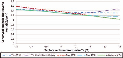 a také jako částečný záložní zdroj tepla. Tepelné čerpadlo je jako bivalentní zdroj, který je navržen pro pokrytí cca 60 % potřeby tepelné energie pro ohřev teplé vody.