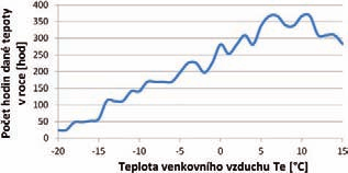 například teplota -15 C panuje pouze několik dnů v roce a pokud bychom úsporu vztáhli k jakékoliv teplotě třeba i průměrné bez započítání vlivu času nebylo by hodnocení relevantní. Jak vidíme na obr.