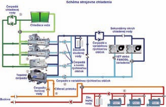 Identifikovanie a využitie odpadového tepla v budovách a technológiách v snahe priniesť zákazníkom riešenia, ktoré majú dlhodobý charakter využitia efektívnych technológií, podporuje spoločnosť