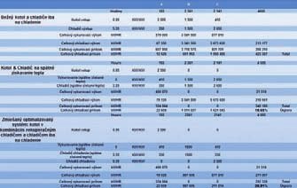 Obr. 4 vykurovanie priestoru a ohrev vody predstavuje až 46 % z celkovej energetickej náročnosti budov.