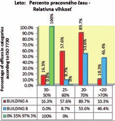 Teplota vnútorného vzduchu ϑ a V budovách A a B sa ľudia zdržiavajú najmä v hlavnom pracovnom čase, preto treba posudzovať priebeh teploty hlavne v tomto čase. Budova A spĺňa požiadavky kategórie III.