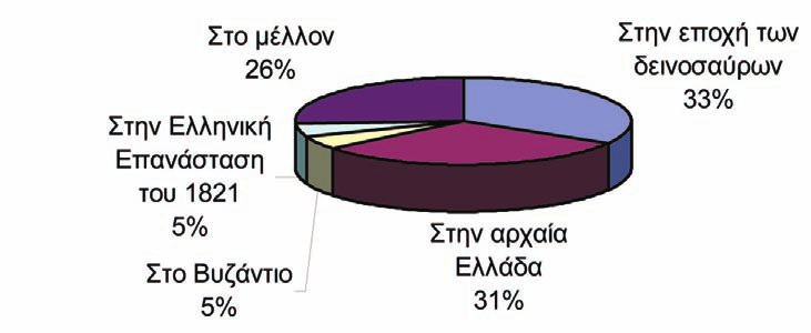 Πού θέλετε να ταξιδέψετε; Ενδιαφέρον όμως έχουν και μερικές από τις απαντήσεις που δόθηκαν: Θόδωρος, 7-1-2004 Σίγουρα θα προτιμούσα την αρχαία Ελλάδα γιατί πραγματικά θα ήθελα να δω όλα εκείνα που