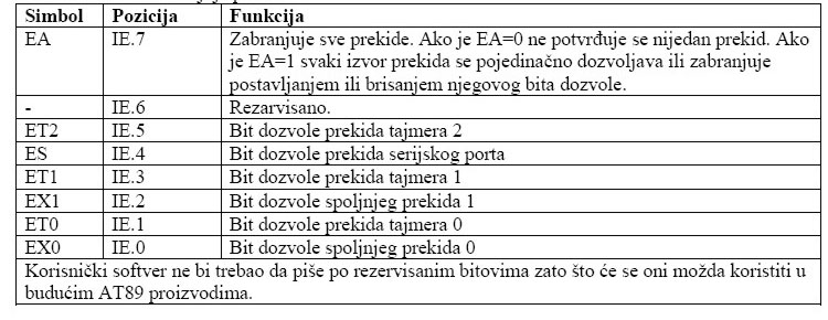 PrekidIzvorVektorske adresesistem resetrst ili POR ili BOD0000HSpoljasnji prekid 0IE 00003HPrekid tajmera 0TF 0000BHSpoljasnji prekid 1 IE 10013HPrekid tajmera 1TF 1001BHPrekid