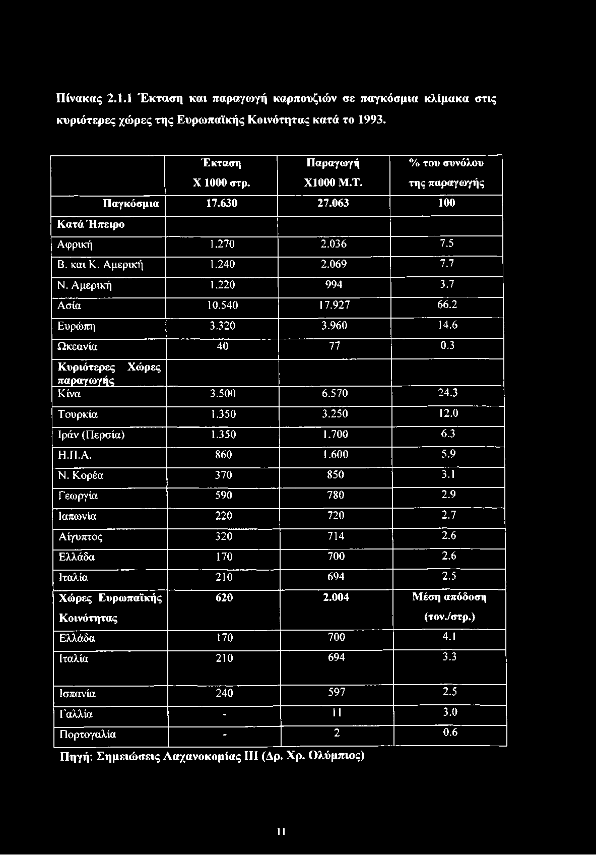 Πίνακας 2.1.1 Έκταση και παραγωγή καρπουζιών σε παγκόσμια κλίμακα στις κυριότερες χώρες της Ευρωπαϊκής Κοινότητας κατά το 1993. Κατά Ήπειρο Έκταση X 1000 στρ. Παραγωγή XI000 Μ.Τ.