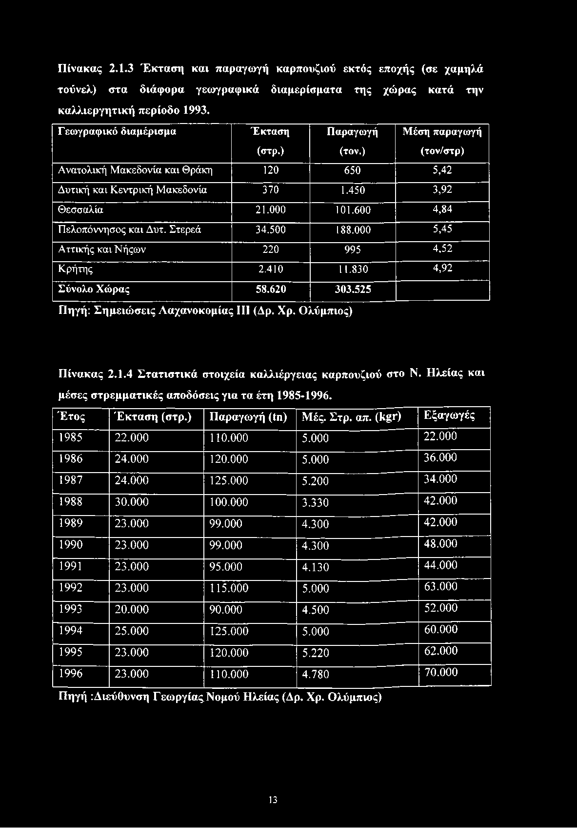 Πίνακας 2.1.3 Έκταση και παραγωγή καρπουζιού εκτός εποχής (σε χαμηλά τούνελ) στα διάφορα γεωγραφικά διαμερίσματα της χώρας κατά την καλλιεργητική περίοδο 1993. Γεωγραφικό διαμέρισμα Έκταση (στρ.